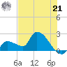 Northwest Channel tide chart for Friday, June 21, 2024