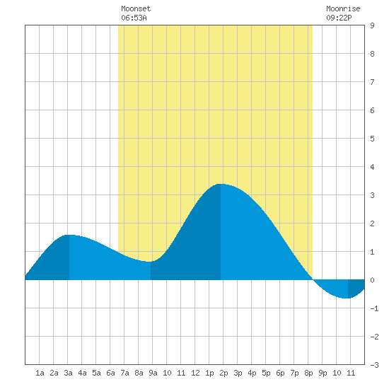 Northwest Channel tide chart for Saturday, June 22, 2024