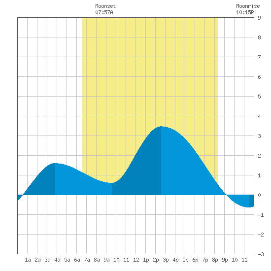 Northwest Channel tide chart for Sunday, June 23, 2024