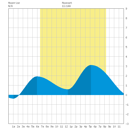 Northwest Channel tide chart for Wednesday, June 26, 2024