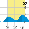 Northwest Channel tide chart for Thursday, June 27, 2024