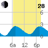 Northwest Channel tide chart for Friday, June 28, 2024
