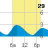 Northwest Channel tide chart for Saturday, June 29, 2024