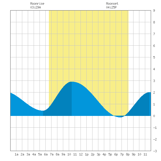 Northwest Channel tide chart for Sunday, June 2, 2024