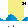 Northwest Channel tide chart for Sunday, June 30, 2024