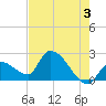 Northwest Channel tide chart for Monday, June 3, 2024