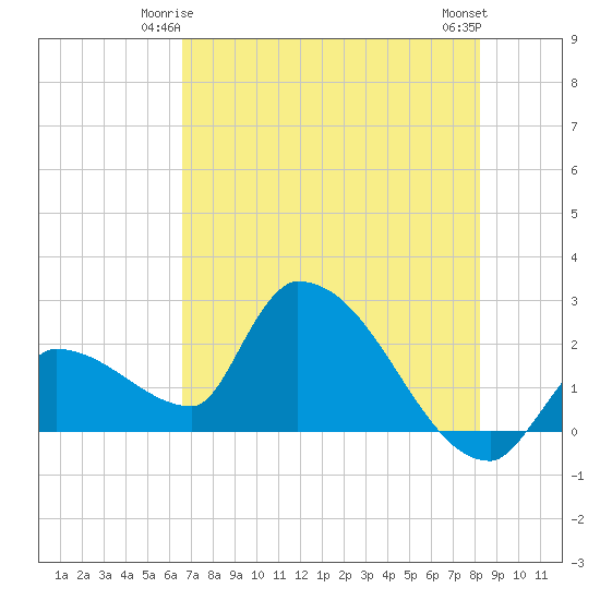 Northwest Channel tide chart for Tuesday, June 4, 2024