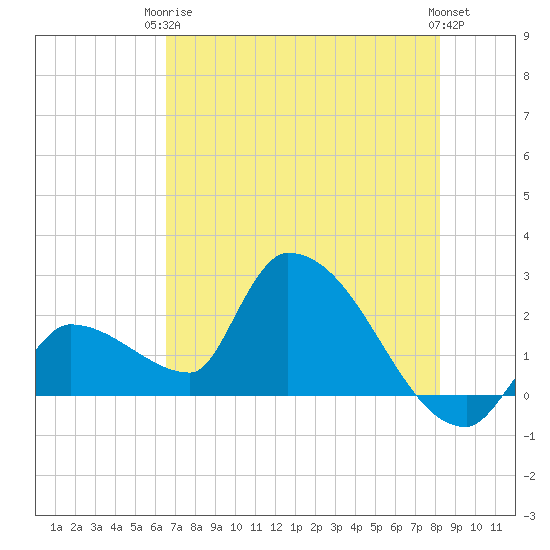 Northwest Channel tide chart for Wednesday, June 5, 2024
