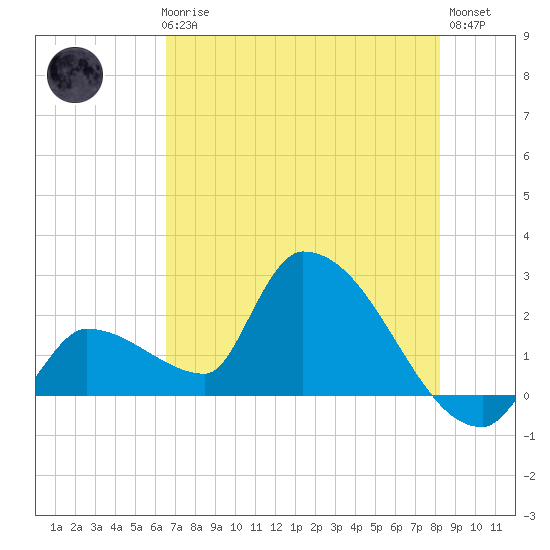 Northwest Channel tide chart for Thursday, June 6, 2024