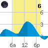 Northwest Channel tide chart for Thursday, June 6, 2024