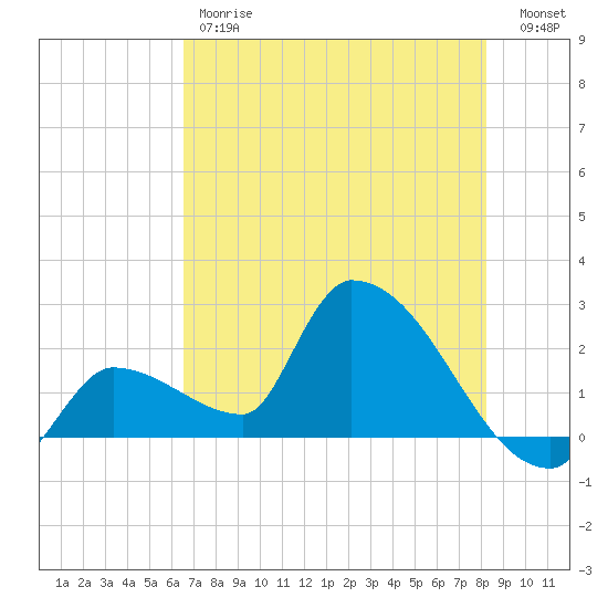Northwest Channel tide chart for Friday, June 7, 2024