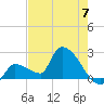 Northwest Channel tide chart for Friday, June 7, 2024
