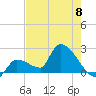 Northwest Channel tide chart for Saturday, June 8, 2024