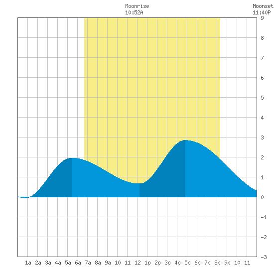 Northwest Channel tide chart for Wednesday, July 10, 2024