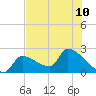 Northwest Channel tide chart for Wednesday, July 10, 2024