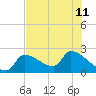 Northwest Channel tide chart for Thursday, July 11, 2024