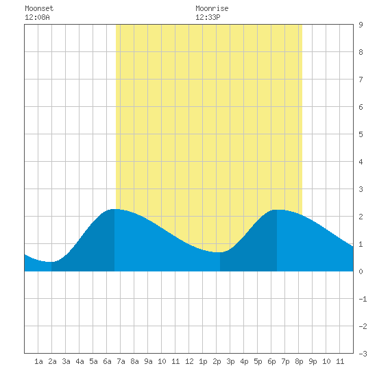 Northwest Channel tide chart for Friday, July 12, 2024