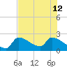 Northwest Channel tide chart for Friday, July 12, 2024