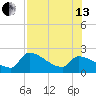 Northwest Channel tide chart for Saturday, July 13, 2024