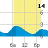 Northwest Channel tide chart for Sunday, July 14, 2024