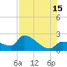 Northwest Channel tide chart for Monday, July 15, 2024