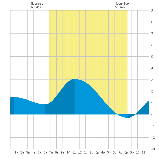 Northwest Channel tide chart for Thursday, July 18, 2024