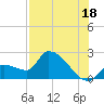 Northwest Channel tide chart for Thursday, July 18, 2024