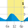 Northwest Channel tide chart for Monday, July 1, 2024