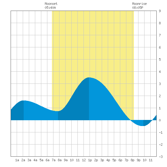 Northwest Channel tide chart for Saturday, July 20, 2024