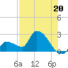 Northwest Channel tide chart for Saturday, July 20, 2024