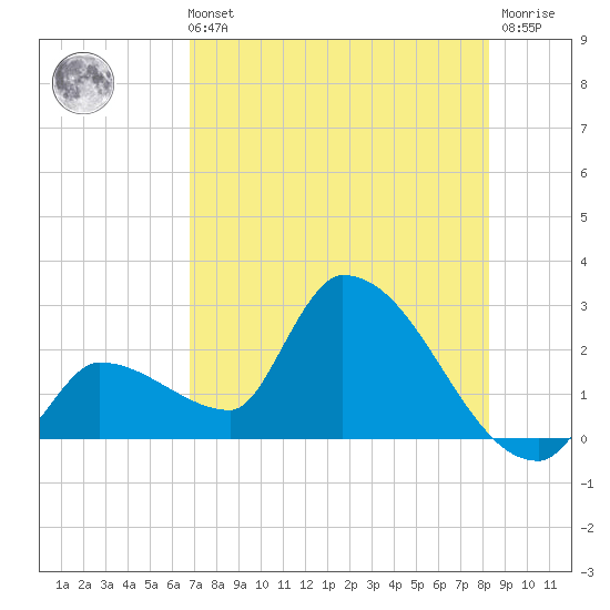 Northwest Channel tide chart for Sunday, July 21, 2024