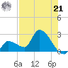 Northwest Channel tide chart for Sunday, July 21, 2024