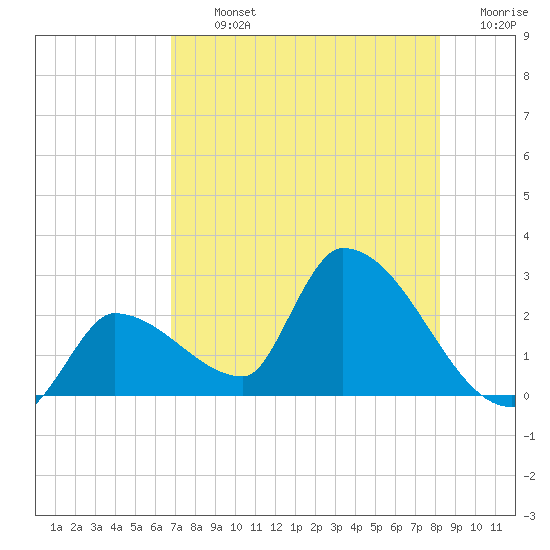 Northwest Channel tide chart for Tuesday, July 23, 2024