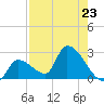 Northwest Channel tide chart for Tuesday, July 23, 2024