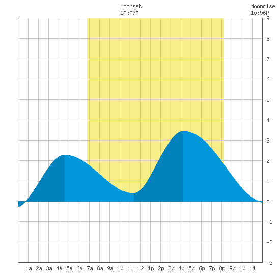 Northwest Channel tide chart for Wednesday, July 24, 2024