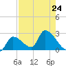 Northwest Channel tide chart for Wednesday, July 24, 2024