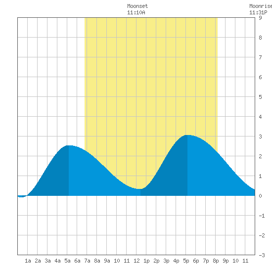 Northwest Channel tide chart for Thursday, July 25, 2024