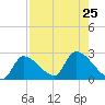 Northwest Channel tide chart for Thursday, July 25, 2024