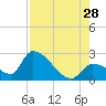 Northwest Channel tide chart for Sunday, July 28, 2024