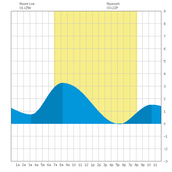 Northwest Channel tide chart for Monday, July 29, 2024