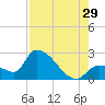 Northwest Channel tide chart for Monday, July 29, 2024