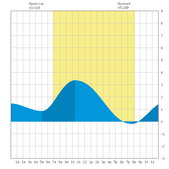 Northwest Channel tide chart for Wednesday, July 31, 2024