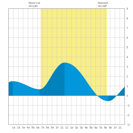Northwest Channel tide chart for Wednesday, July 3, 2024