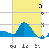 Northwest Channel tide chart for Wednesday, July 3, 2024