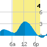 Northwest Channel tide chart for Thursday, July 4, 2024
