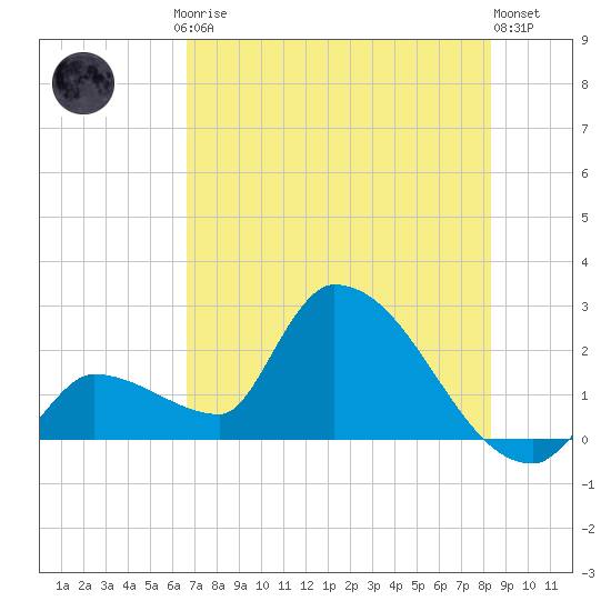 Northwest Channel tide chart for Friday, July 5, 2024