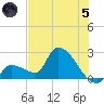 Northwest Channel tide chart for Friday, July 5, 2024