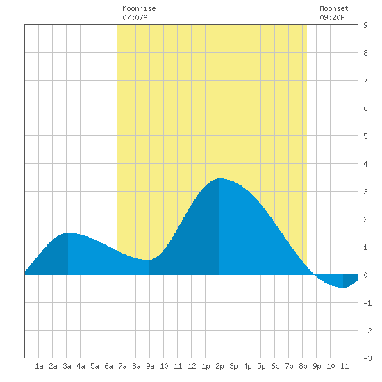 Northwest Channel tide chart for Saturday, July 6, 2024