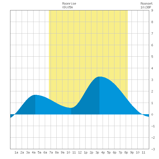 Northwest Channel tide chart for Monday, July 8, 2024