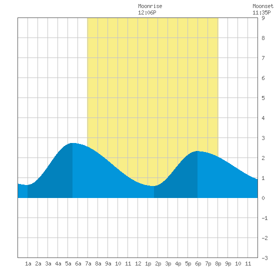 Northwest Channel tide chart for Saturday, August 10, 2024